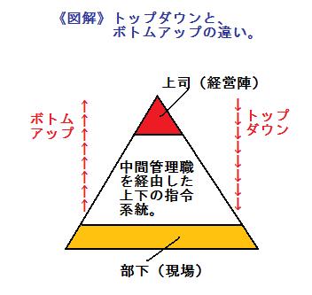ボトムアップとトップダウン図解