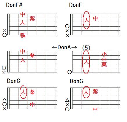 分数 オンコード Donf Done Dona Donc Dong の押さえ方