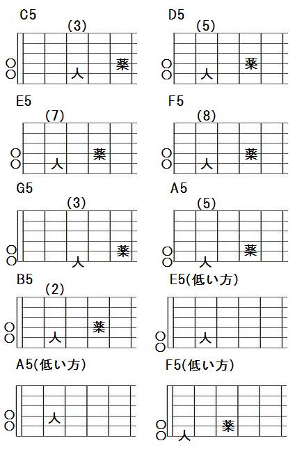 パワーコード 5th Chords 押さえ方一覧表